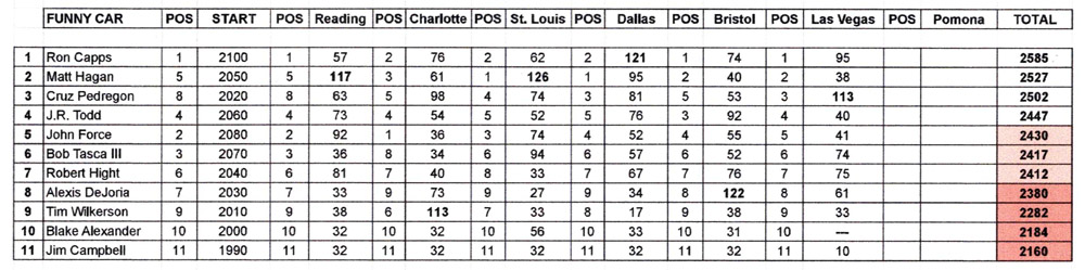 Funny Car Points Standings November 1, 2021